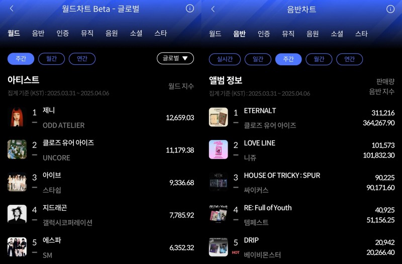 제니·클로즈 유어 아이즈, 4월 1주 차 한터 주간차트 각 부문 1위
