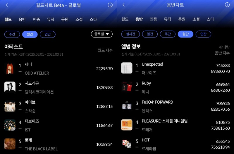 제니·더보이즈, 3월 한터 월간차트 각 부문 1위…화제성 입증