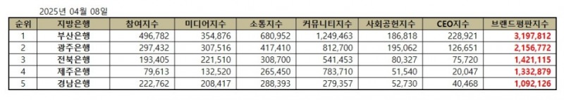 부산은행, 지방은행 브랜드평판 2025년 4월...1위