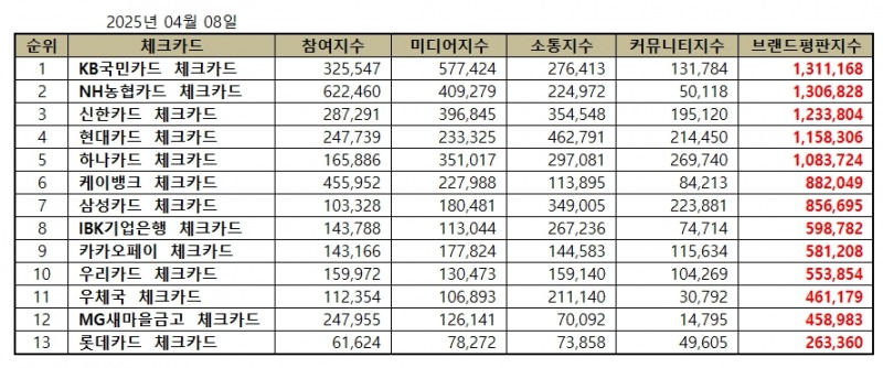 KB국민카드, 체크카드 브랜드평판 2025년 4월...1위
