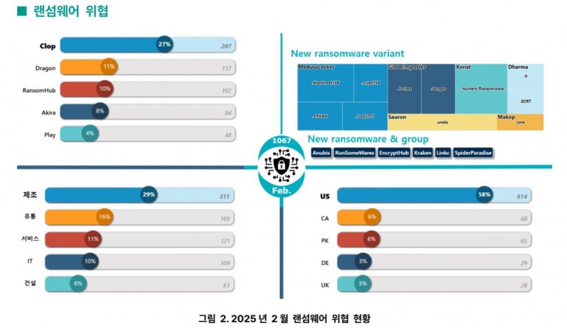 SK쉴더스, '록빗 4.0 랜섬웨어' 주의 필요...사이버 보안 보고서 공개