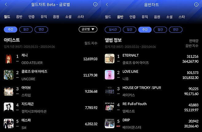 제니·클로즈 유어 아이즈, 4월 1주 차 한터 주간차트 각 부문 1위