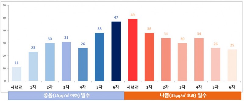 계절관리제 기간 체감지수