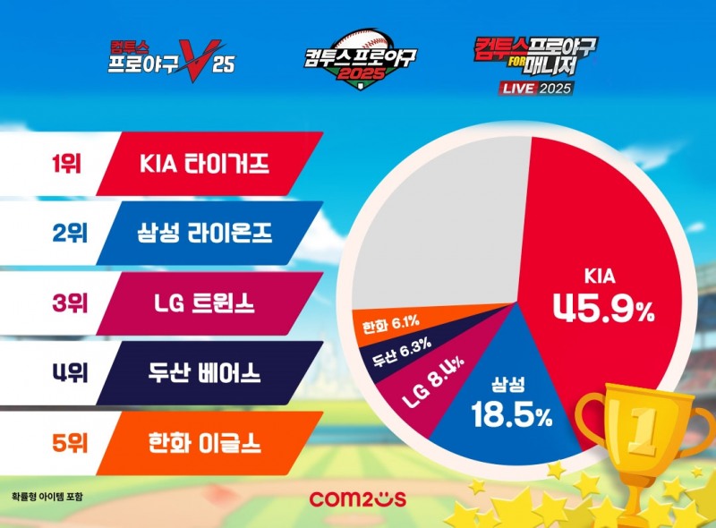 컴프야 시리즈에서 진행한 올 시즌 KBO 리그 우승팀 예측 설문 결과. 자료 제공 : 컴투스