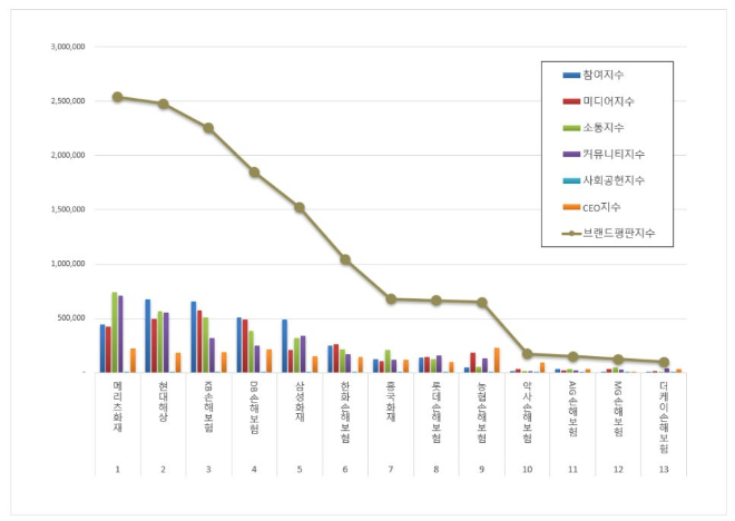 메리츠화재, 손해보험 브랜드평판 4월 빅데이터 분석 1위... "평판지수 28.55% 상승"