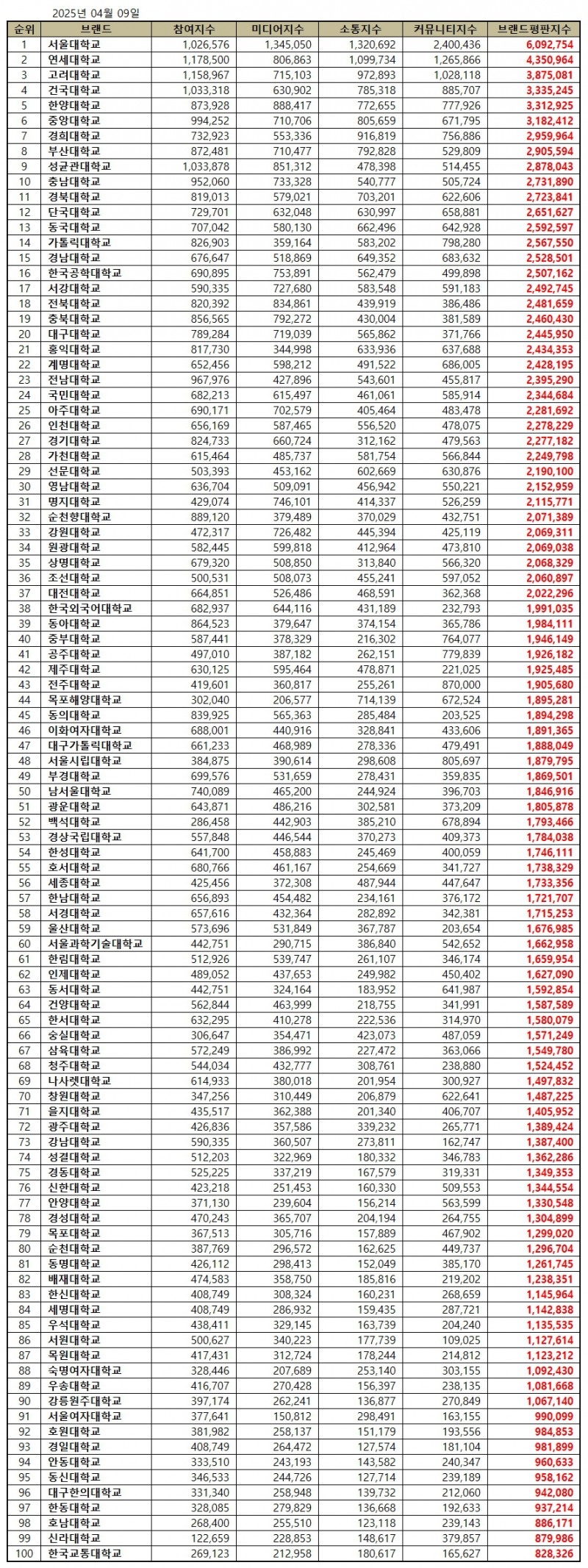 서울대학교, 대학교 브랜드평판 2025년 4월...1위