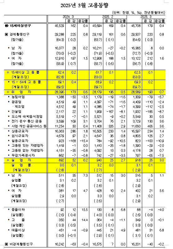 (1보) 3월 취업자 19.3만명 늘어 증가폭 확대...실업률은 0.1% 상승한 3.1%