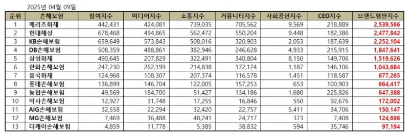 메리츠화재, 손해보험 브랜드평판 2025년 4월...1위