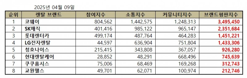 코웨이, 렌탈 브랜드평판 2025년 4월...1위