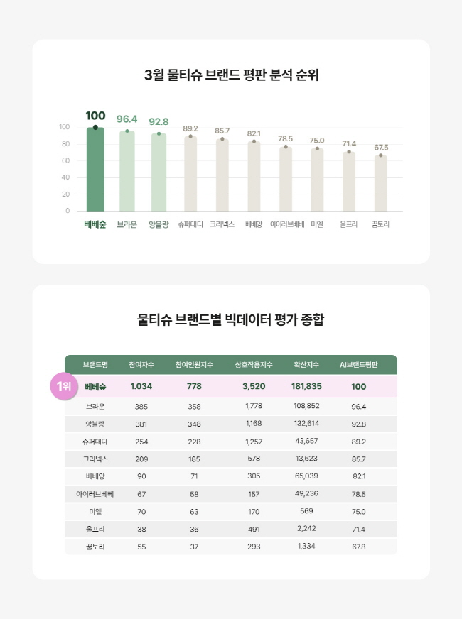 <그래프> 2025년 3월, 진성소비자 기반 브랜드 평판 분석 순위
