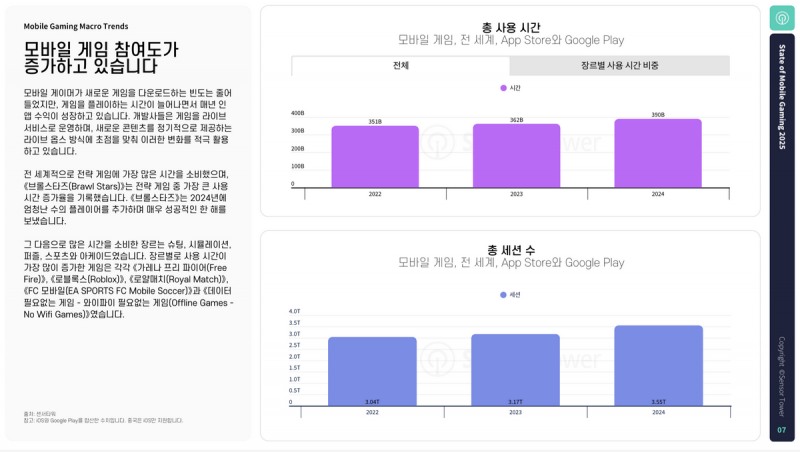 다운로드는 줄어들었지만 플레이 시간이 늘면서 인앱수익도 성장했다(제공=센서타워).