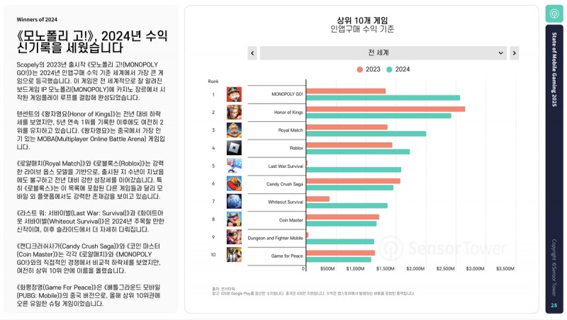 '모노폴리 고!'가 2024년 수익 신기록을 세운 것으로 집계됐다(제공=센서타워).