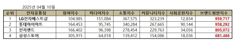 LG전자베스트샵, 전자유통점 브랜드평판 2025년 4월...1위