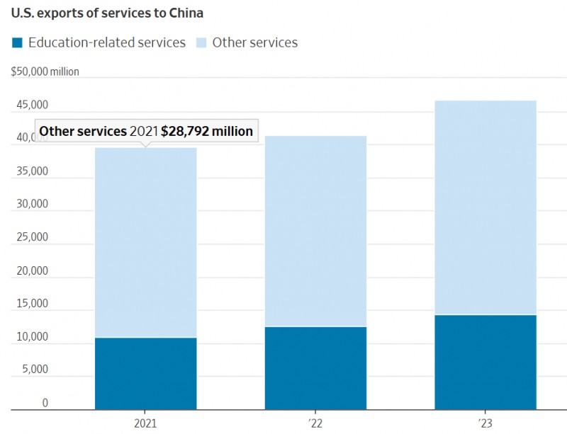 미국의 대중 교육관련 서비스 흑자규모 추이. 자료=미국경제분석국(BEA)