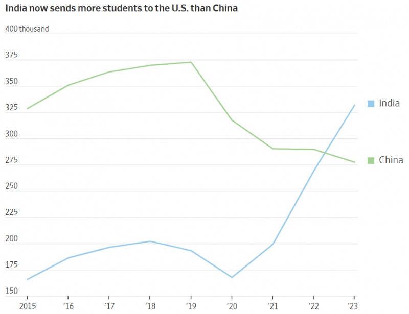 인도와 중국 유학생 추이. 자료=미국교육연구원