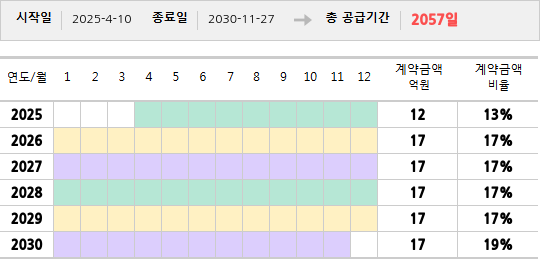 공급계약 기간 및 기간별 추정 계약금액
