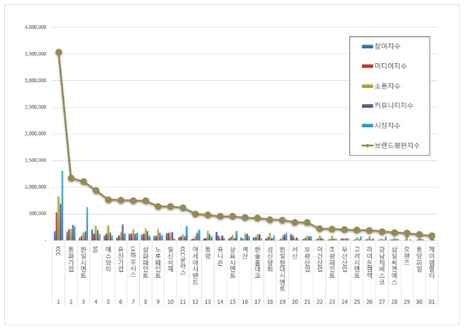 KCC, 건축자재 상장기업 브랜드평판 4월 1위...동화기업·한일시멘트 순