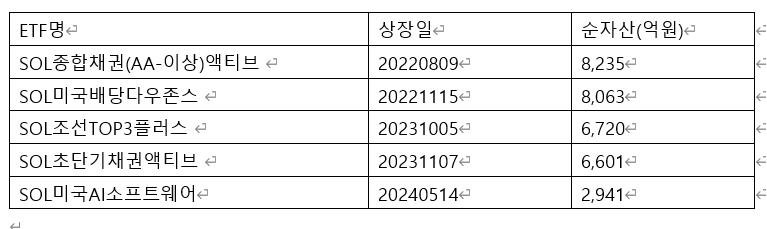 빅5운용사 연금 ETF 전략 <⑤ 신한자산운용 SOL>
