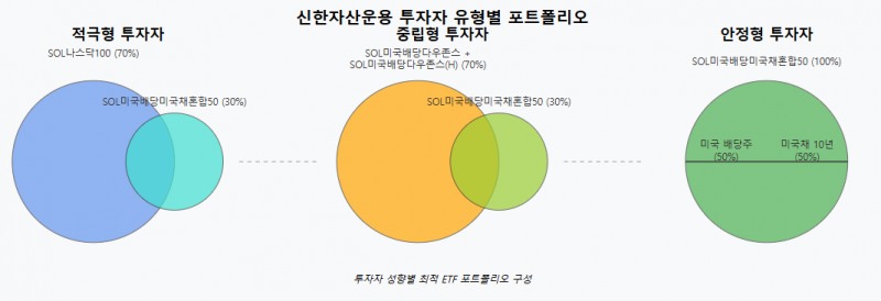 투자성향에 따른 최적의 SOL ETF 포트폴리오.