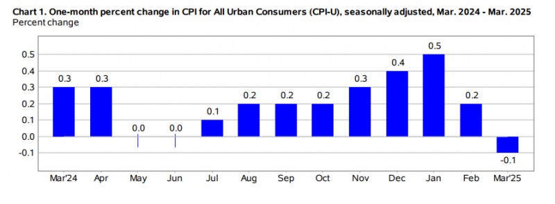 (상보) 美 3월 CPI 전월비 0.1% 내려 예상치 하회