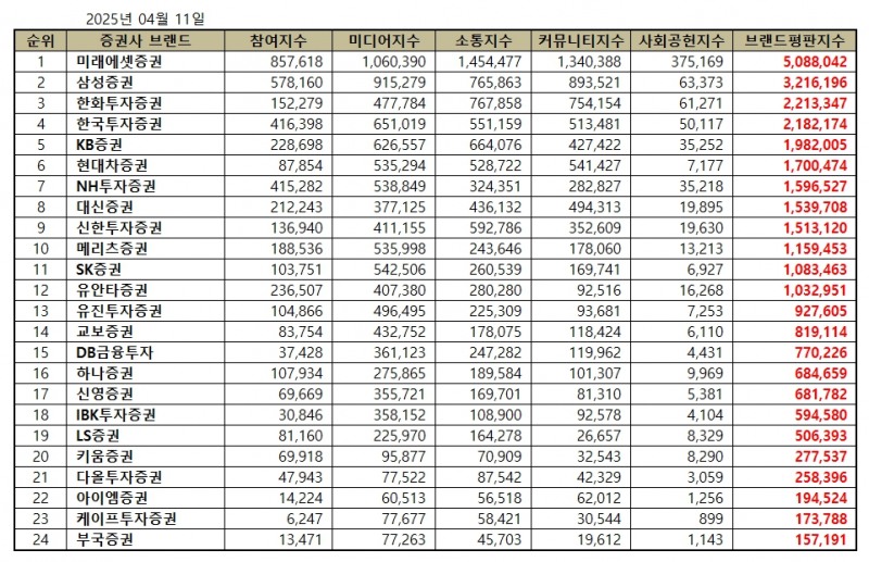 미래에셋증권, 증권사 브랜드평판 2025년 4월...1위