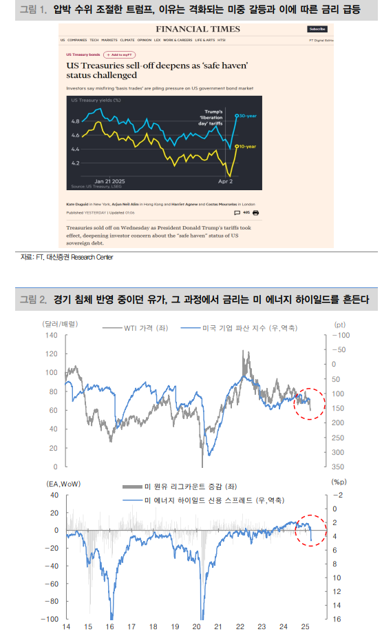 침체 반영하는 유가와 급등한 금리, 셰일 크레딧 이슈 유발하면서 '드릴 베이비 드릴'에 타격 - 대신證