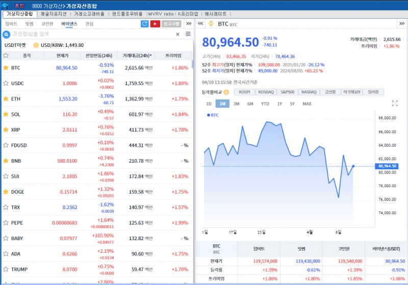‘미중 무역갈등 vs 저점 매수’ 암호화폐 혼조세..비트코인 0.9%↓