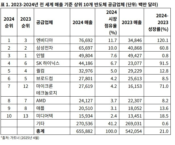 “AI 수요 폭증” 엔비디아, 글로벌 반도체 매출 첫 1위. ‘삼성·SK하이닉스’는?