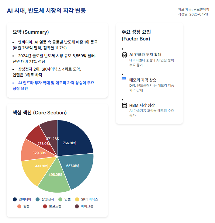 “AI 수요 폭증” 엔비디아, 글로벌 반도체 매출 첫 1위. ‘삼성·SK하이닉스’는?