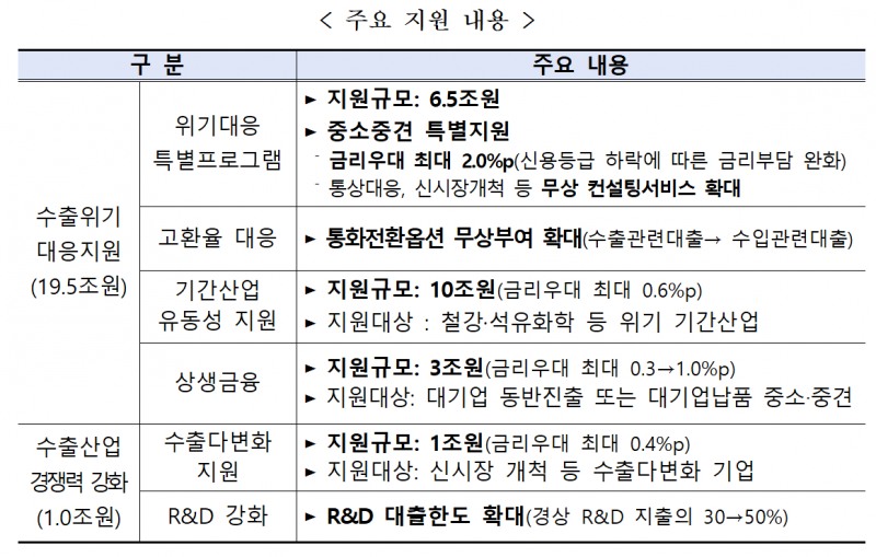 수출입銀, 수출위기 대응에 총 20조원 금융지원