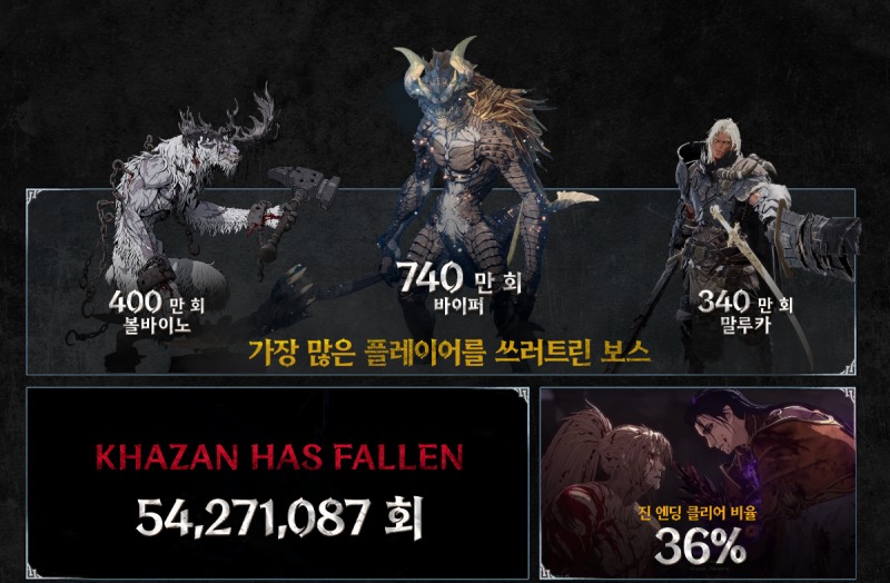 넥슨 화제작 '퍼스트 버서커: 카잔', 호평 이끈 세 가지 키워드는?