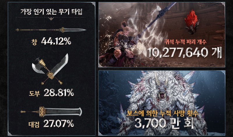 넥슨 화제작 '퍼스트 버서커: 카잔', 호평 이끈 세 가지 키워드는?