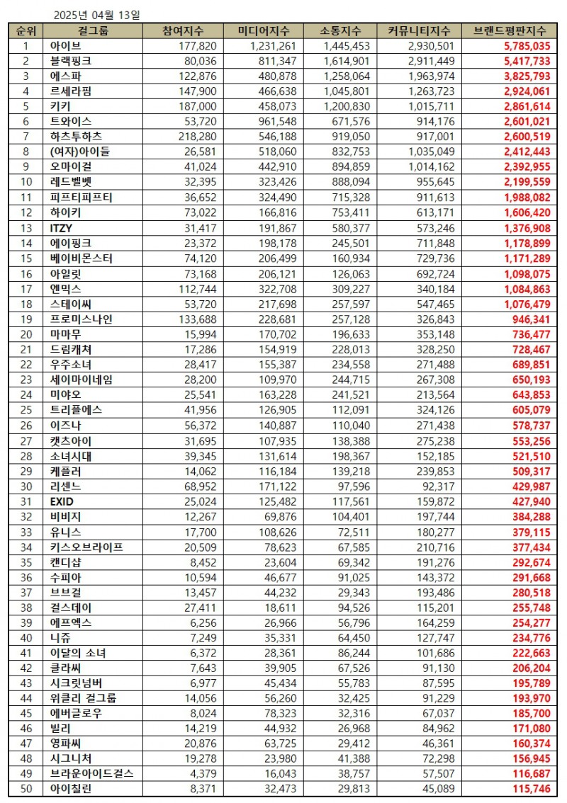 아이브, 걸그룹 브랜드평판 2025년 4월...1위