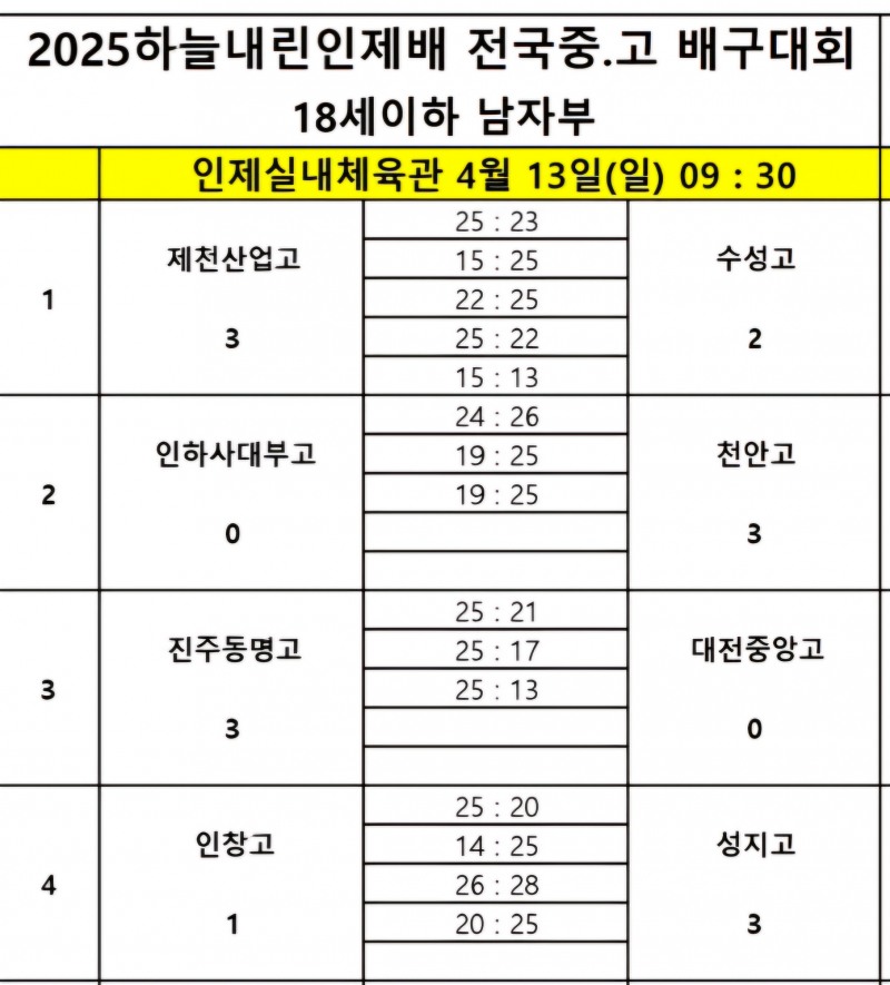 진주 동명고, 대전 중앙고 완파하고 3연승으로 2025하늘내린인제배 전국중고배구대회 8강 진출