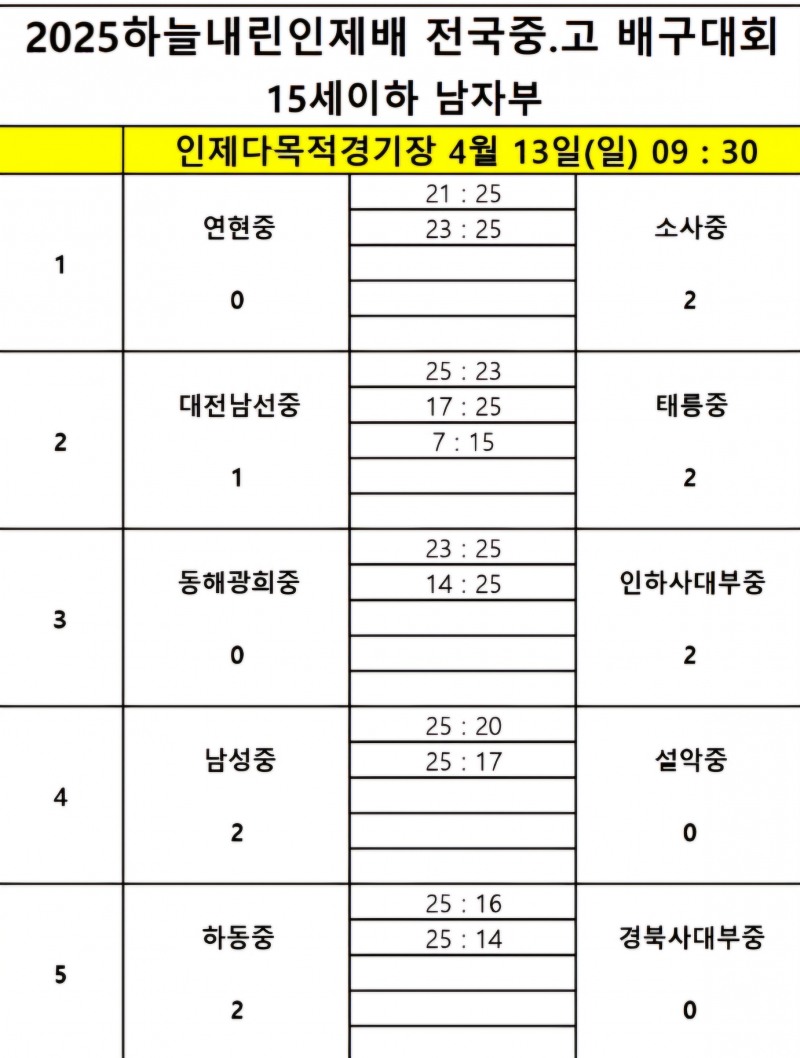 진주 동명고, 대전 중앙고 완파하고 3연승으로 2025하늘내린인제배 전국중고배구대회 8강 진출