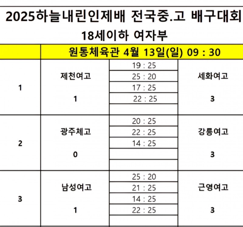 진주 동명고, 대전 중앙고 완파하고 3연승으로 2025하늘내린인제배 전국중고배구대회 8강 진출