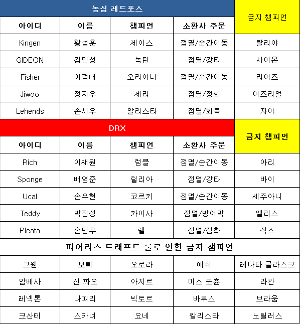 농심, 잘 큰 '킹겐' 제이스 앞세워 DRX에 완승! 2-1