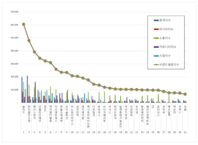 쏠리드, 통신장비 상장기업 브랜드평판 4월 1위