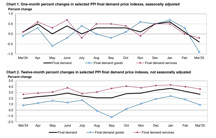 (상보) 미 3월 PPI 전월비 0.4% 내려 예상 하회