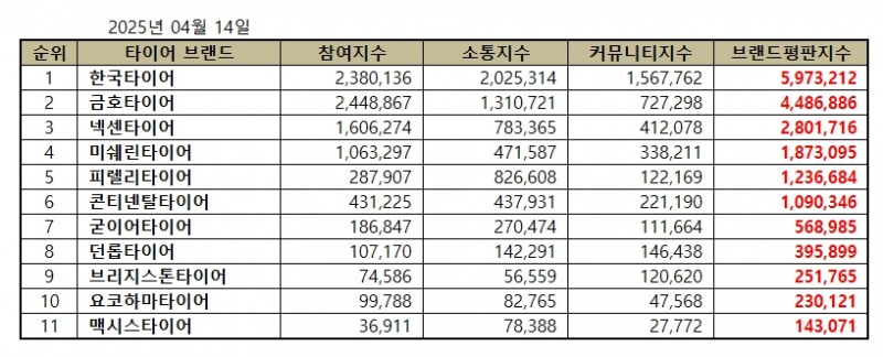 한국타이어, 타이어 브랜드평판 2025년 4월...1위