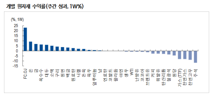 석유시장, 공급우위 경계심 심화 - NH證