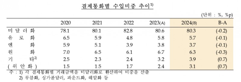 작년 결제통화별 수출비중 달러화 84.5%로 전년비 1.4%p↑ - 한은