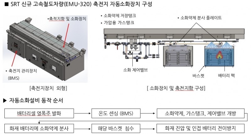리튬배터리 화재 자동소화설비 구성 및 동작 순서.에스알