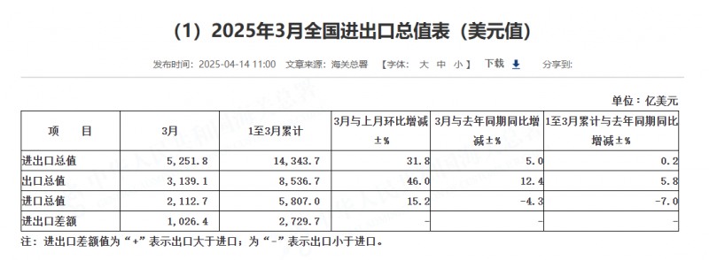 (상보) 중국 3월 수출 전년비 12.4%로 예상(4.4%) 상회..무역수지 1026.4억달러 흑자로 예상(+743억달러) 상회