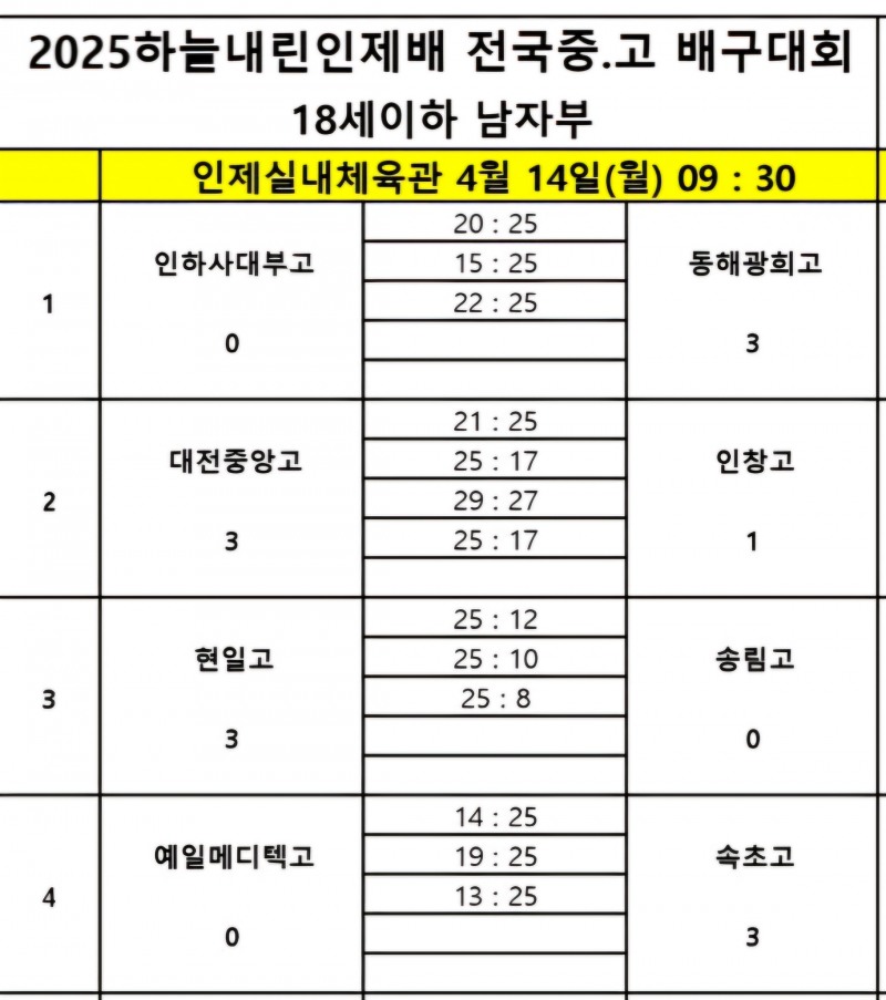 현일고, 송림고 완파하고 3전 전승으로 2025하늘내린인제배 전국중고배구대회 8강 진출