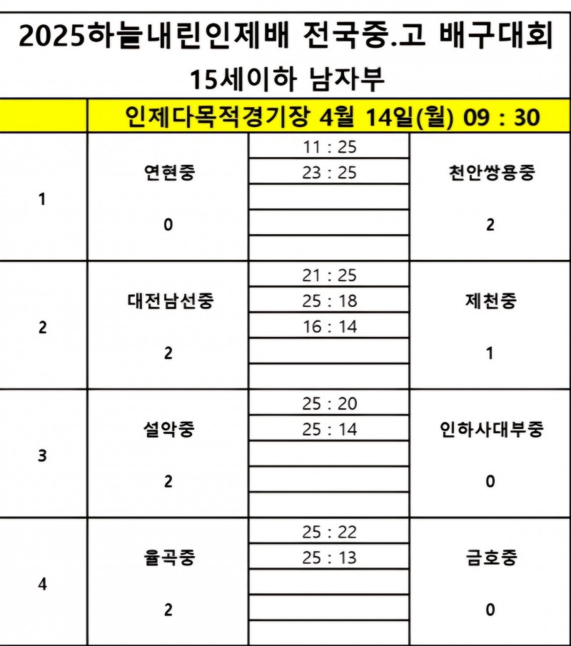 현일고, 송림고 완파하고 3전 전승으로 2025하늘내린인제배 전국중고배구대회 8강 진출