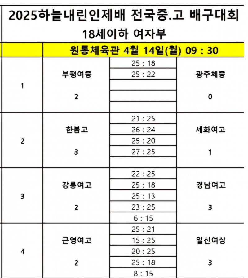 현일고, 송림고 완파하고 3전 전승으로 2025하늘내린인제배 전국중고배구대회 8강 진출