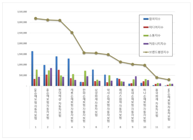 DB손해보험, 자동차보험 브랜드평판 4월 1위...KB손보·현대해상 순