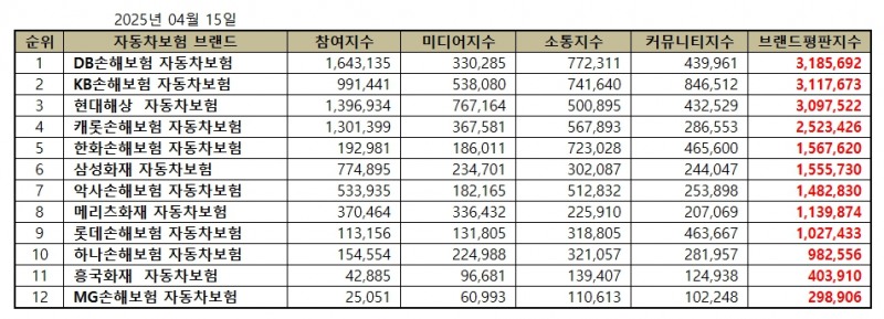 DB손해보험, 자동차보험 브랜드평판 2025년 4월...1위