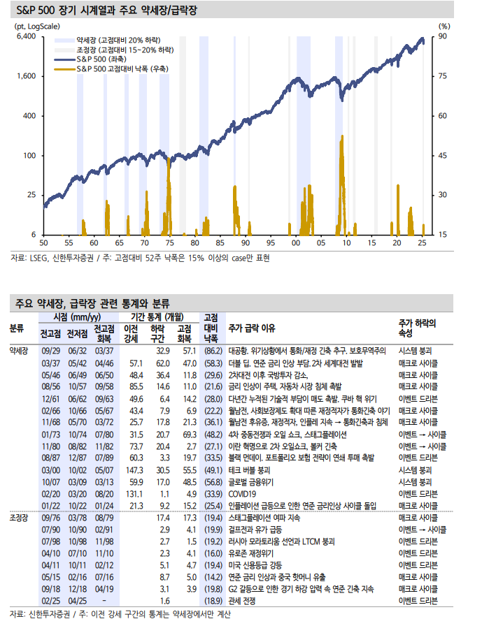 세 종류의 주식 급락장 케이스 스터디, 가장 무서운 약세장 패턴은... - 신한證